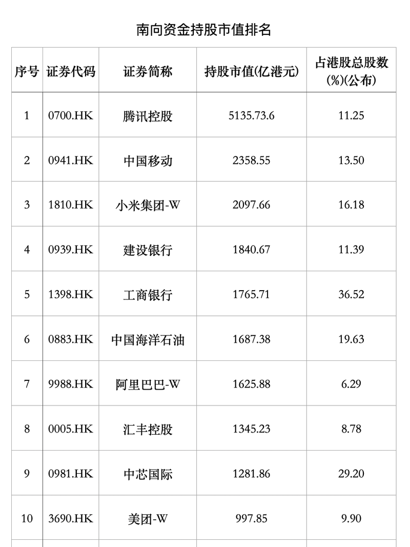 Capital from the south seized the pricing power of Hong Kong stocks, and the “dividend + technology” two-line attack插图3