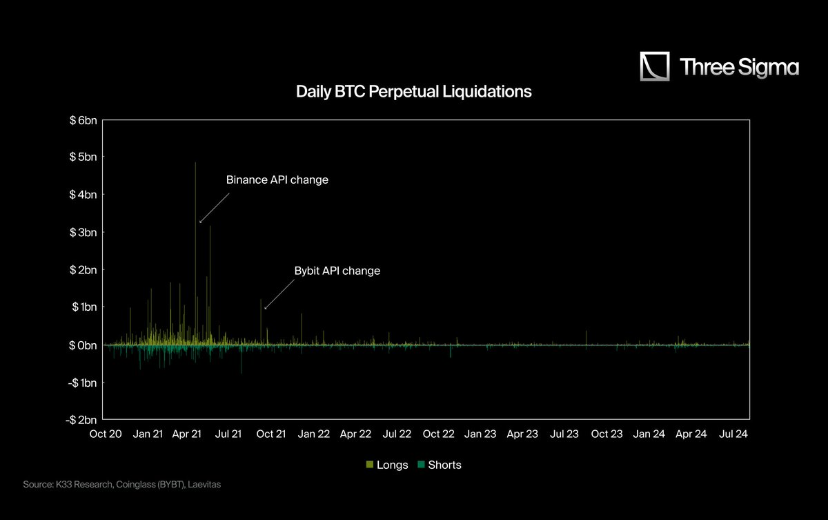 Falling again? Liquidation data is underestimated, and market risks are far beyond imagination插图5