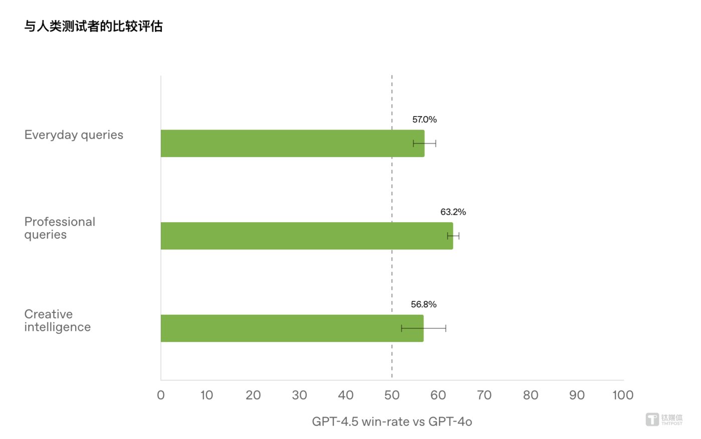 Killing crazy! GPT-4.5, the strongest model in 6 years, debuts: more expensive, higher EQ, and fewer hallucinations插图4