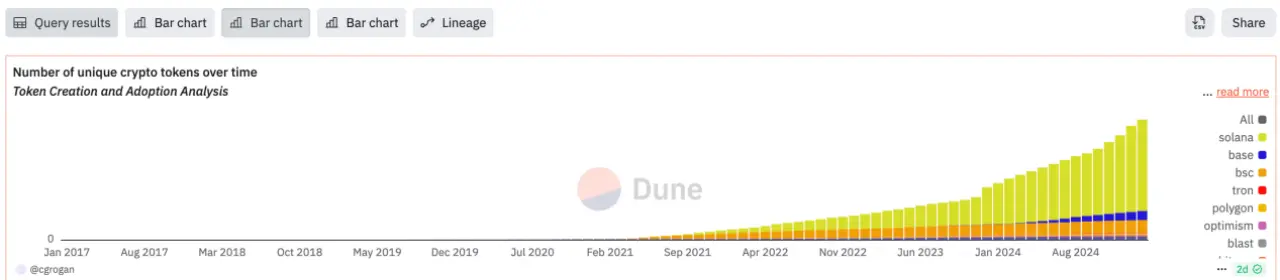 Nearly 30 million coins have been manufactured in two years, and encryption is a huge “coin issuing factory”插图