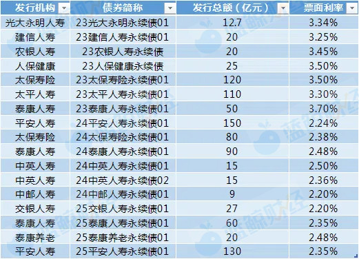 Taikang and Ping An entered the market via relay. During the year, 23.7 billion yuan of perpetual bonds were “put into” insurance companies. New capital replenishment tools helped accelerate “blood replenishment”插图2