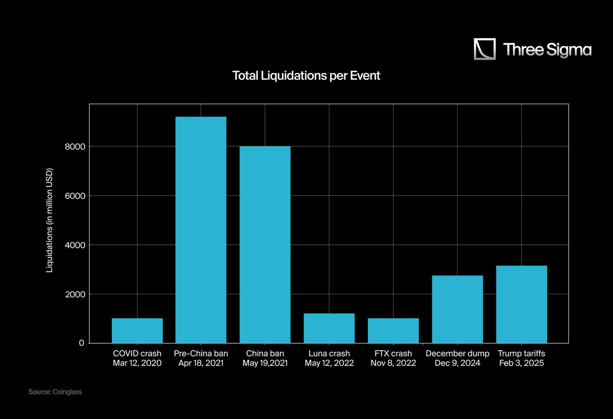 Falling again? Liquidation data is underestimated, and market risks are far beyond imagination插图3