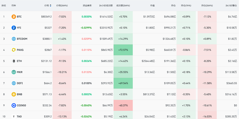 Bitcoin fell below the US$81,000 mark, with more than 220,000 people selling positions插图