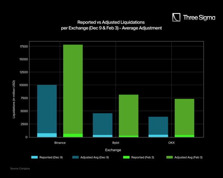 Falling again? Liquidation data is underestimated, and market risks are far beyond imagination插图12