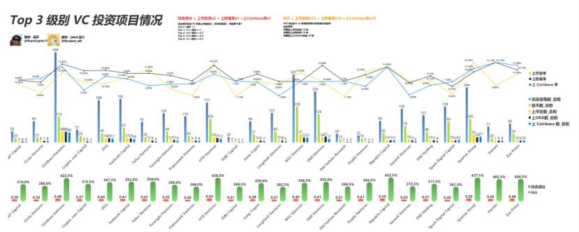 The ultimate guide to Web3 VC. Which VC can I make money by playing with?插图5