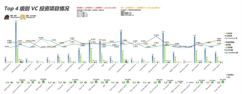 The ultimate guide to Web3 VC. Which VC can I make money by playing with?插图6