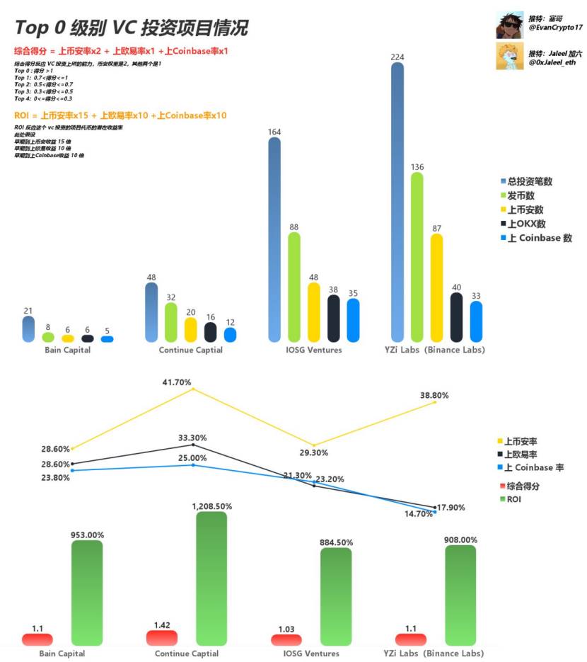 The ultimate guide to Web3 VC. Which VC can I make money by playing with?插图2