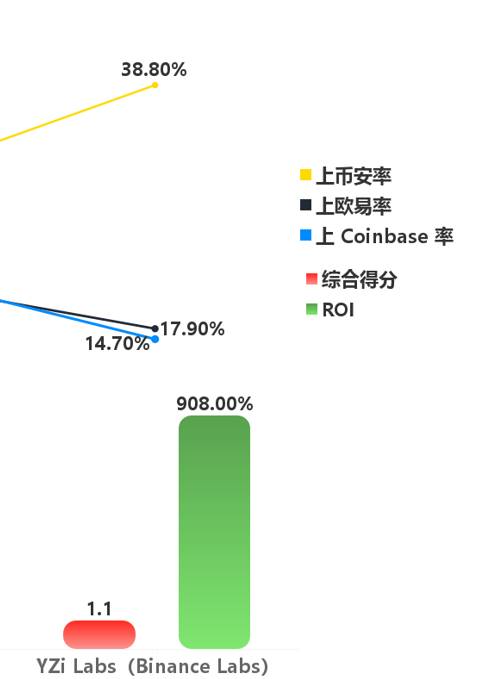 The ultimate guide to Web3 VC. Which VC can I make money by playing with?插图9