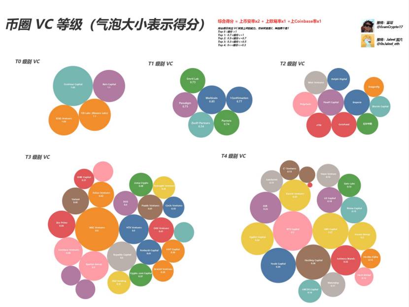 The ultimate guide to Web3 VC. Which VC can I make money by playing with?插图