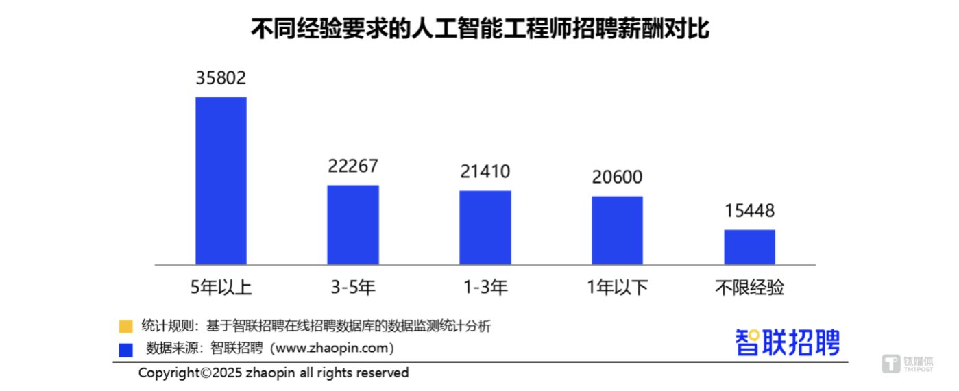 Titanium Media AGI Exclusive| Xiaomi and Huawei compete for AI large-scale model research and development talents, with an annual salary of up to 1.2 million yuan, and the number of AI engineers has increased by nearly 70%插图1