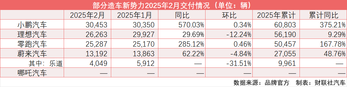 New car-building forces ‘deliveries slowly warmed up in February: Xiaopeng increased by 570% year-on-year and then topped the list. The ideal all-electric model debuted插图