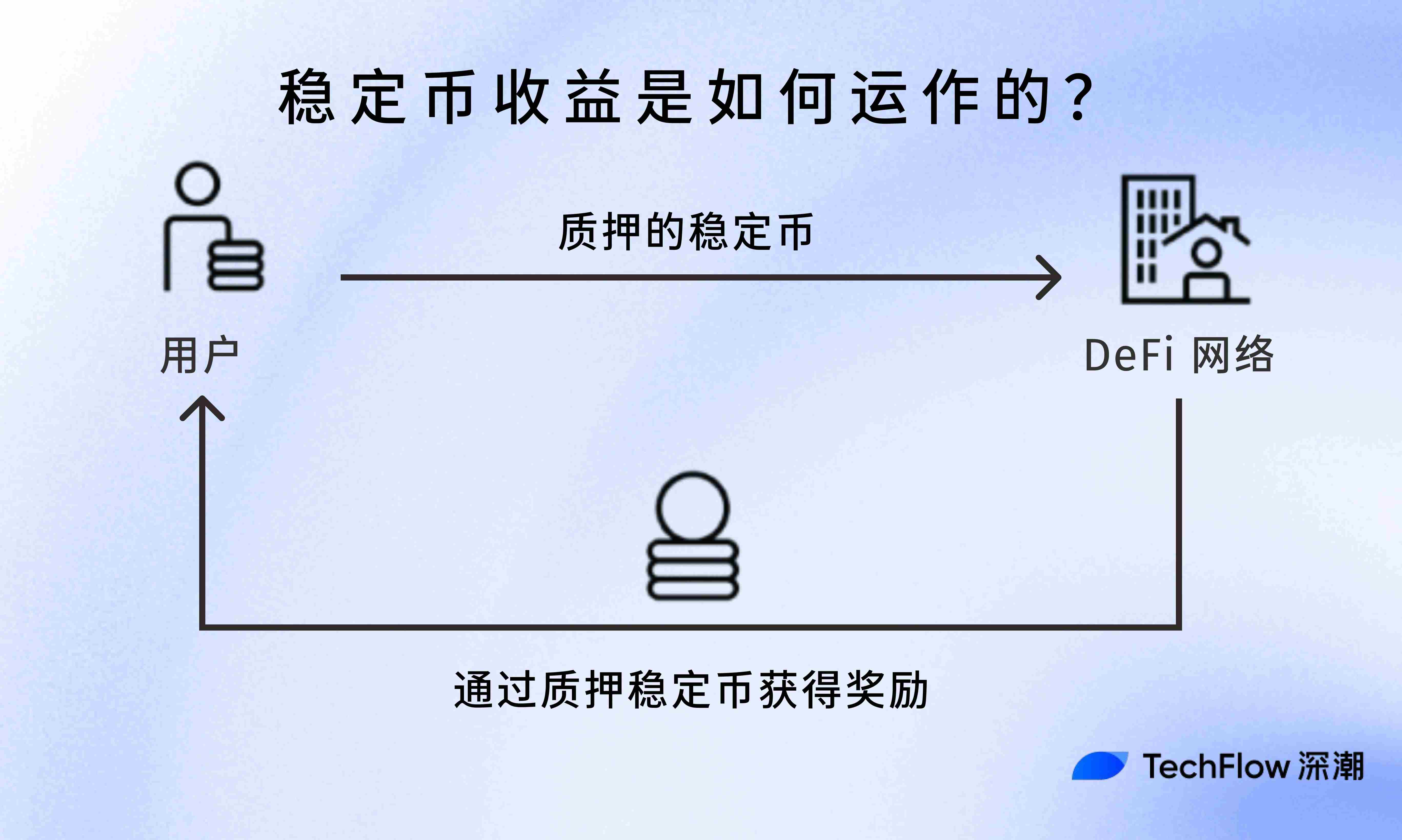 A big inventory of saving losses: The market is not good, which one will have the strongest financial gain in stablecoin in February?插图1