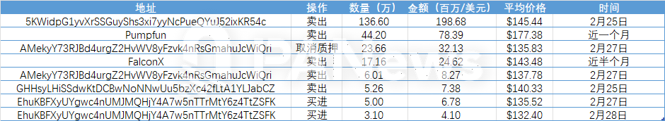 单周10亿美元出逃，日活用户下跌近六成，Solana直面MEME退潮和通胀变数