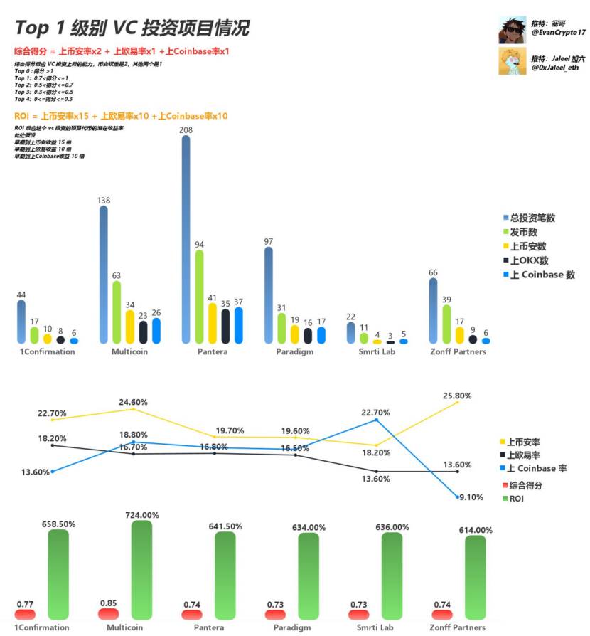 The ultimate guide to Web3 VC. Which VC can I make money by playing with?插图3