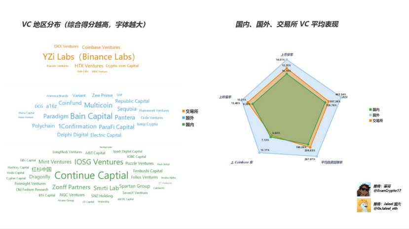 The ultimate guide to Web3 VC. Which VC can I make money by playing with?插图1