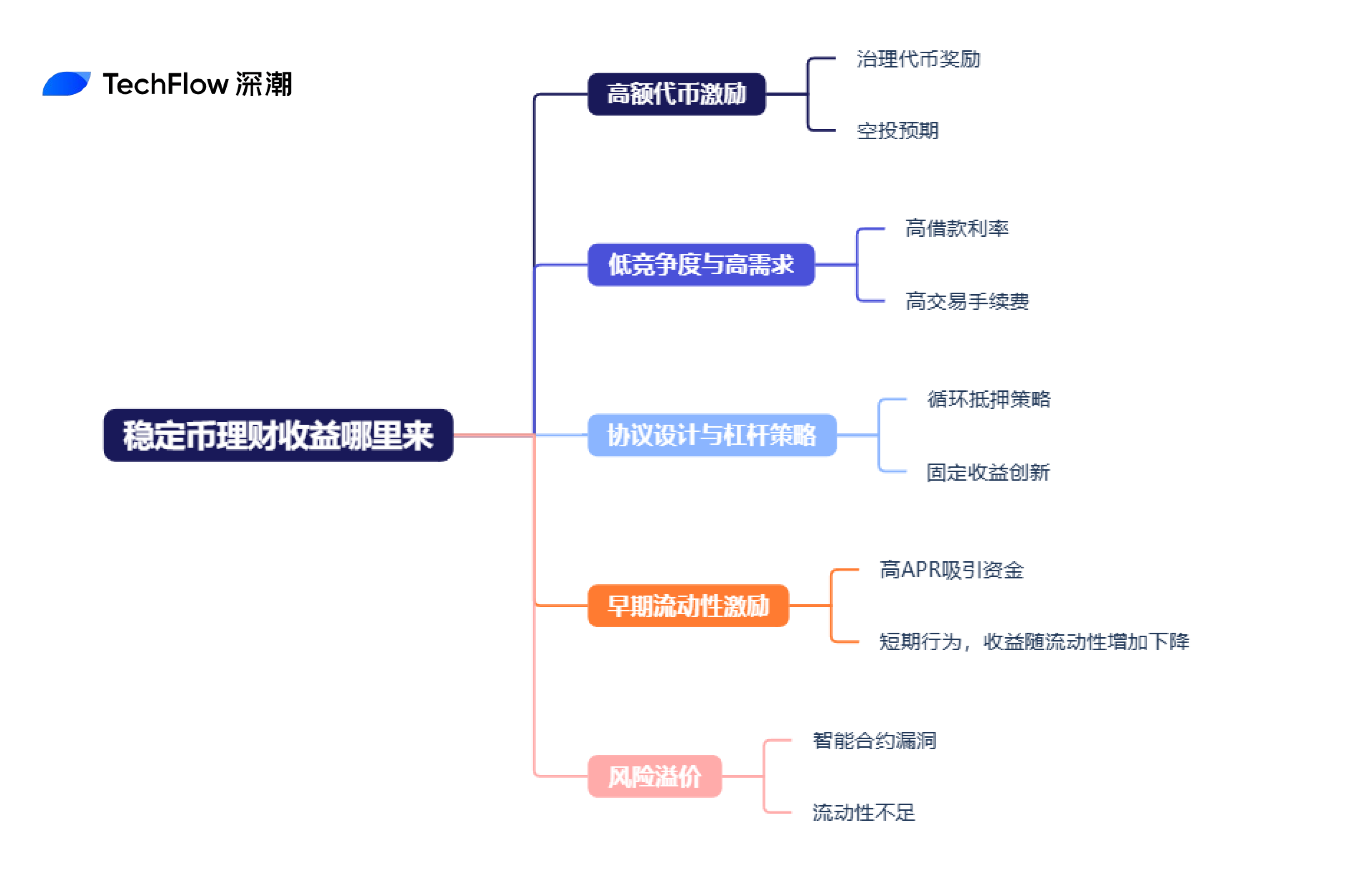 A big inventory of saving losses: The market is not good, which one will have the strongest financial gain in stablecoin in February?插图2