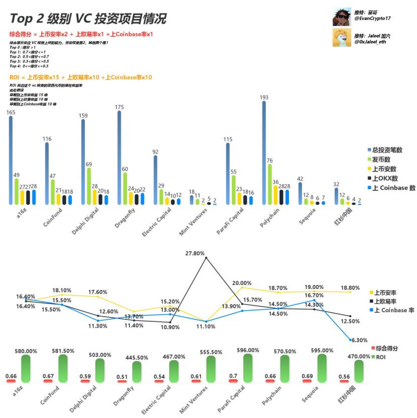 The ultimate guide to Web3 VC. Which VC can I make money by playing with?插图4