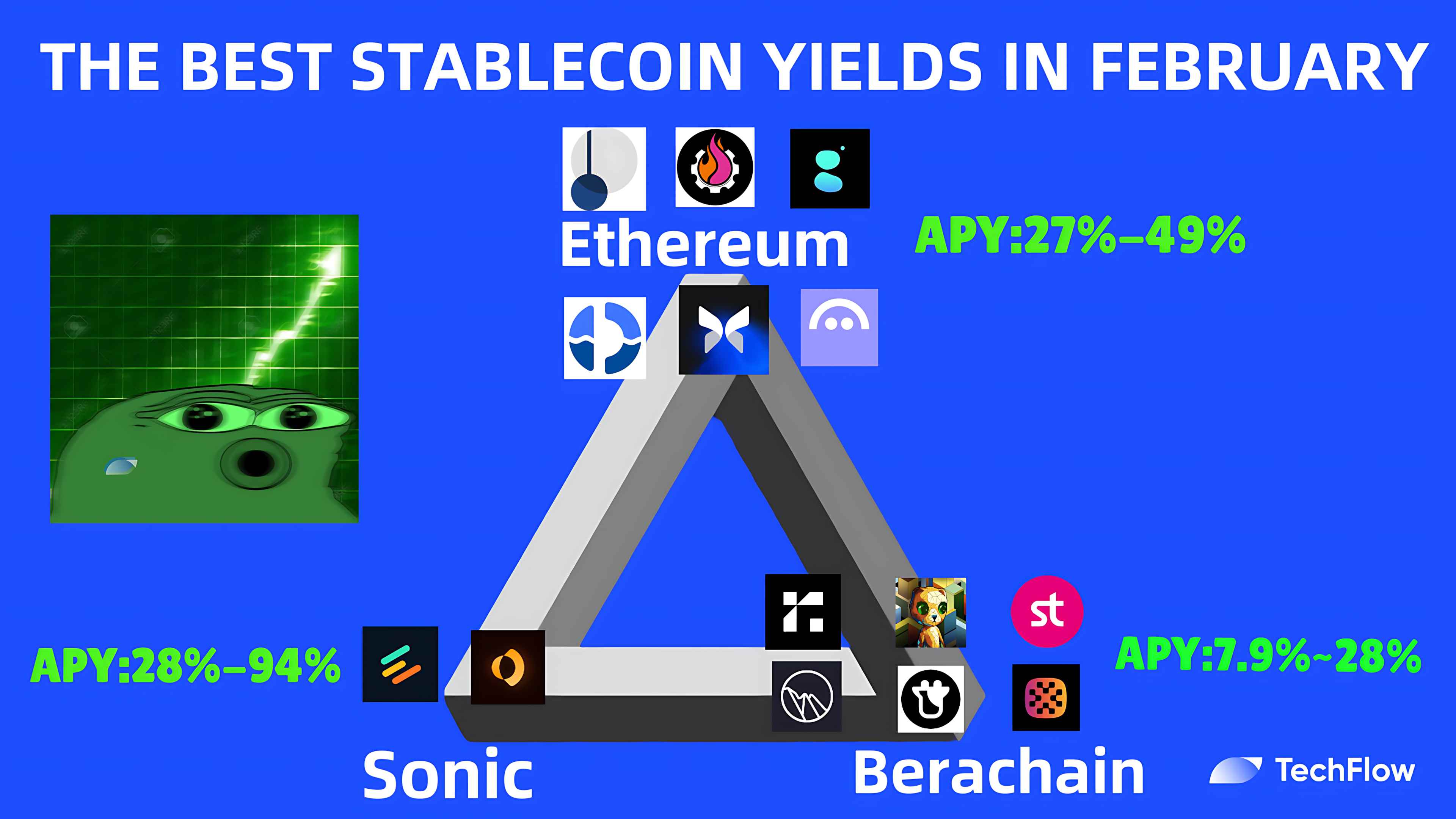 A big inventory of saving losses: The market is not good, which one will have the strongest financial gain in stablecoin in February?插图