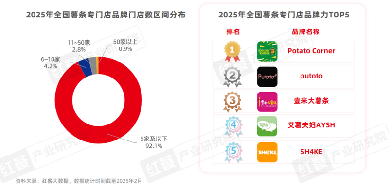 The number of stores has surged by 45%. Will specialty chip stores be the next hit track?插图6