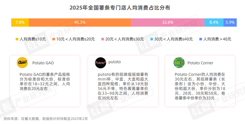 The number of stores has surged by 45%. Will specialty chip stores be the next hit track?插图7