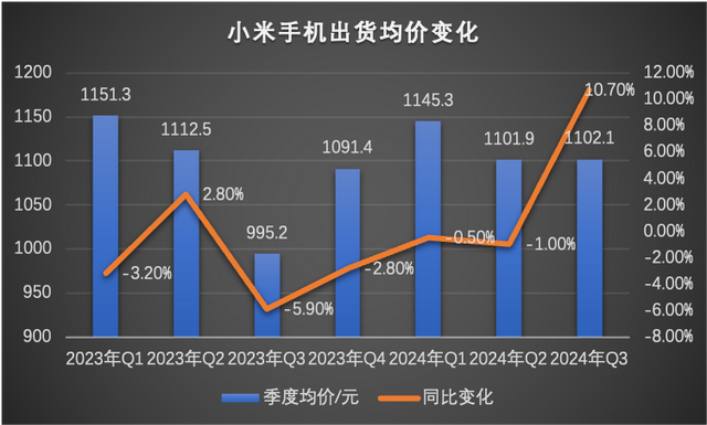 Double Ultra launch, how far is Xiaomi from 2 trillion yuan market value?插图3