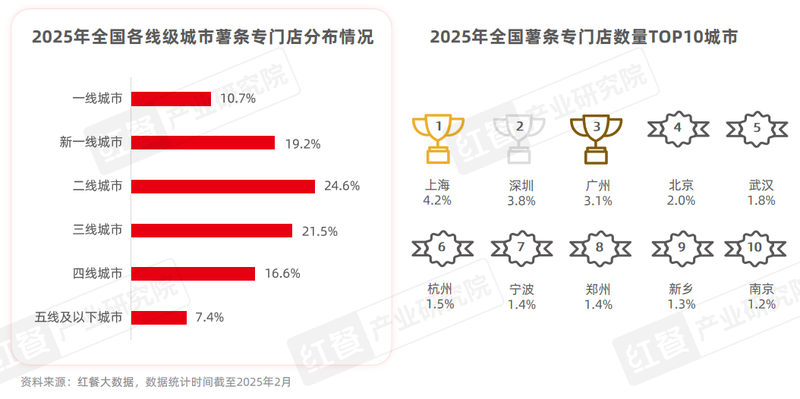 The number of stores has surged by 45%. Will specialty chip stores be the next hit track?插图5