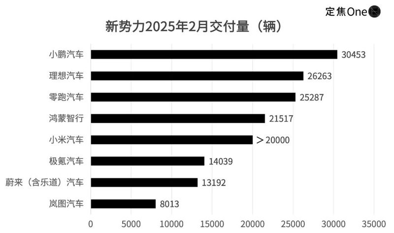 Qualifying for the “Top Six New Car Builders”: Xiaopeng exceeds his ideals again, and questions Jie Wei come to stall插图