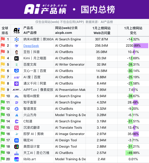 DeepSeek earns 4.09 million yuan a day, but the “big manufacturers” are still mired in losses插图10