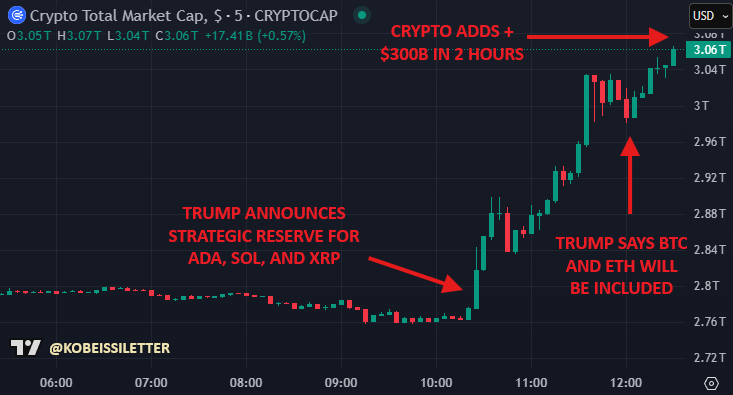 The White House version of the “Coin Hoarding Plan” launches to sort out the logic behind the market surge插图