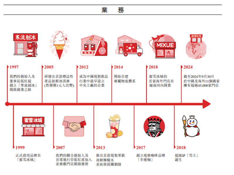 Revelation of “Snow King” IPO: Behind the market value of 100 billion Hong Kong dollars, more than 20 years of hard work插图1