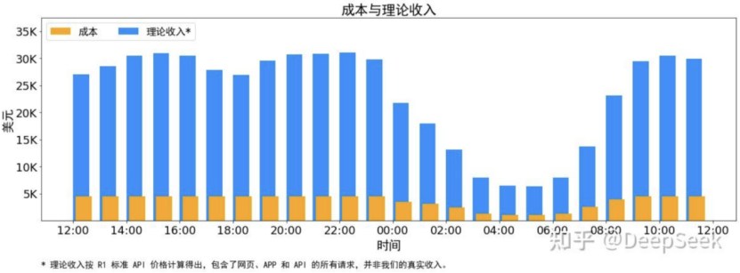 DeepSeek earns 4.09 million yuan a day, but the “big manufacturers” are still mired in losses插图1