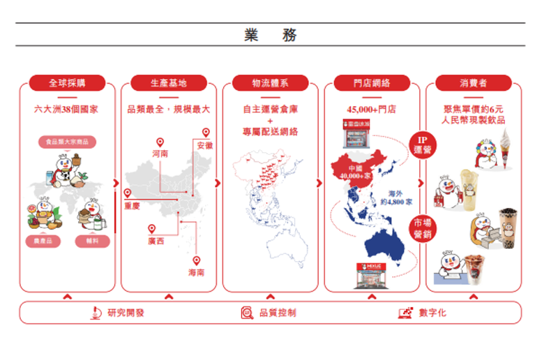 Revelation of “Snow King” IPO: Behind the market value of 100 billion Hong Kong dollars, more than 20 years of hard work插图2