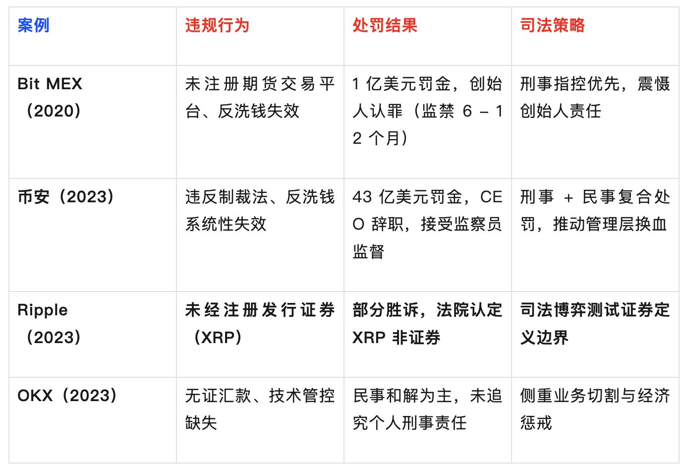 OKX $500 million settlement reveals the survival rules of the crypto industry插图