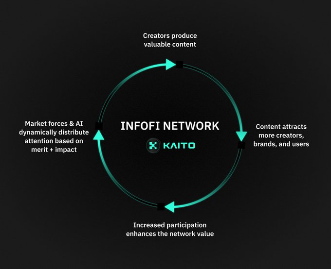 Attention is an asset, does the InfoFi track still have potential?插图4