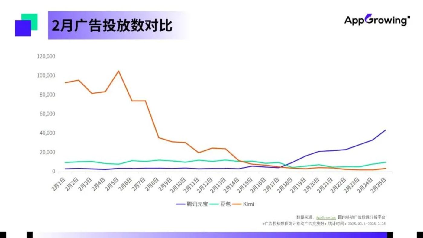 How much did Tencent spend on Yuanbao’s advertising?插图3