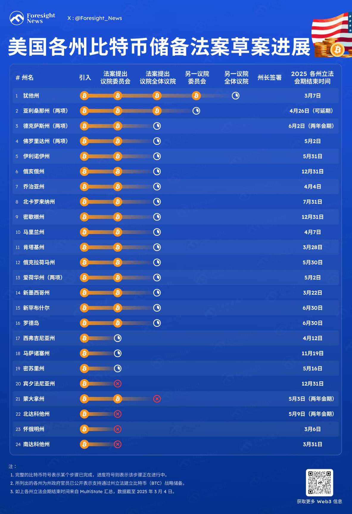 Progress in U.S. state crypto reserve bills: Bitcoin becomes a new fiscal anchor?插图