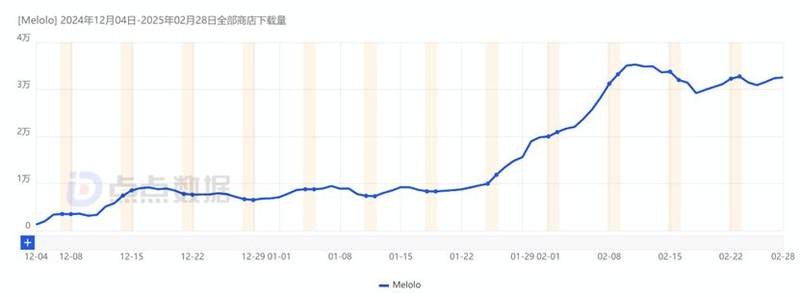 The number of downloads exceeded 1.3 million! Byte overseas free short dramas are launched! Another red fruit?插图