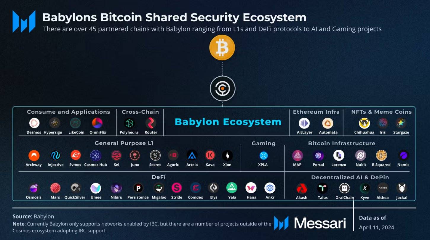 Babylon 2025 Q1 report: BTC pledge is advancing steadily, and the ecosystem is taking shape插图7