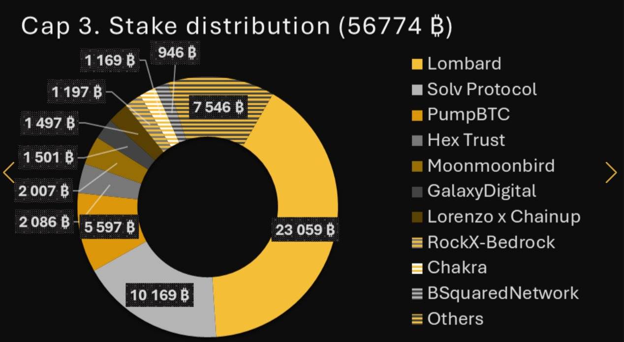 Babylon 2025 Q1 report: BTC pledge is advancing steadily, and the ecosystem is taking shape插图4