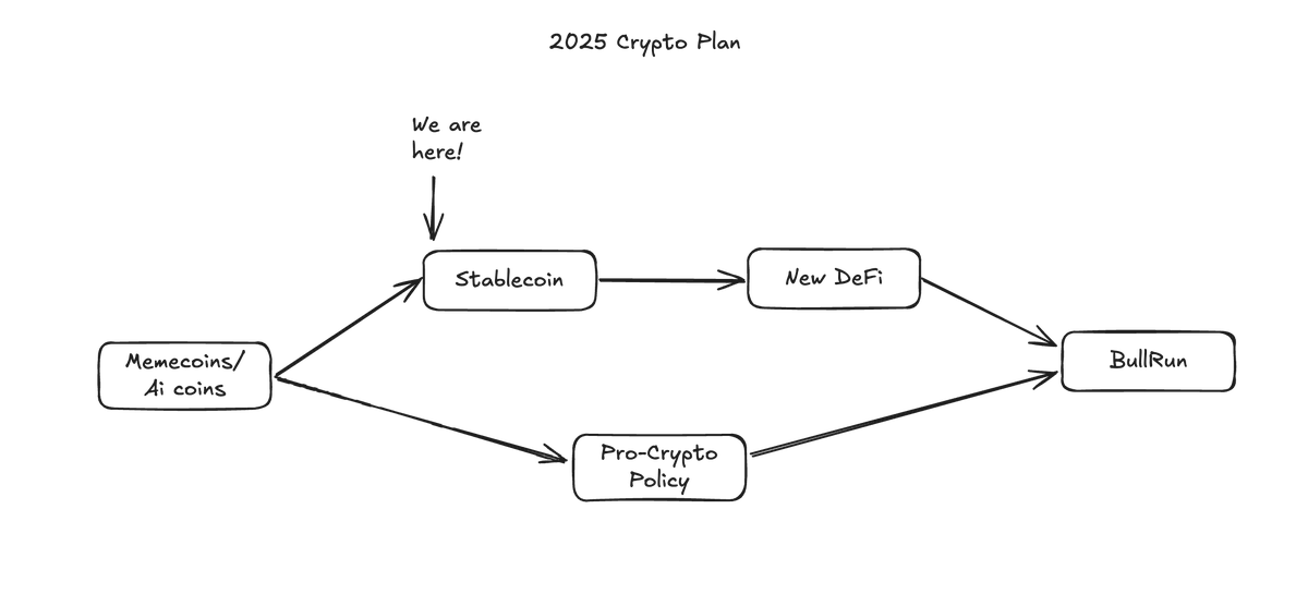 IOSG researcher: After casinos, my ‘bearish’ cryptocurrency plan in 2025插图5