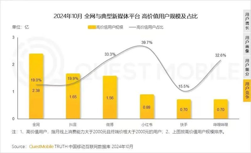 Moving towards universal integration, Xiaohongshu, please hand over the top list of “20 million” first插图9