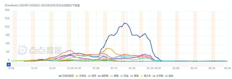 The number of downloads exceeded 1.3 million! Byte overseas free short dramas are launched! Another red fruit?插图2