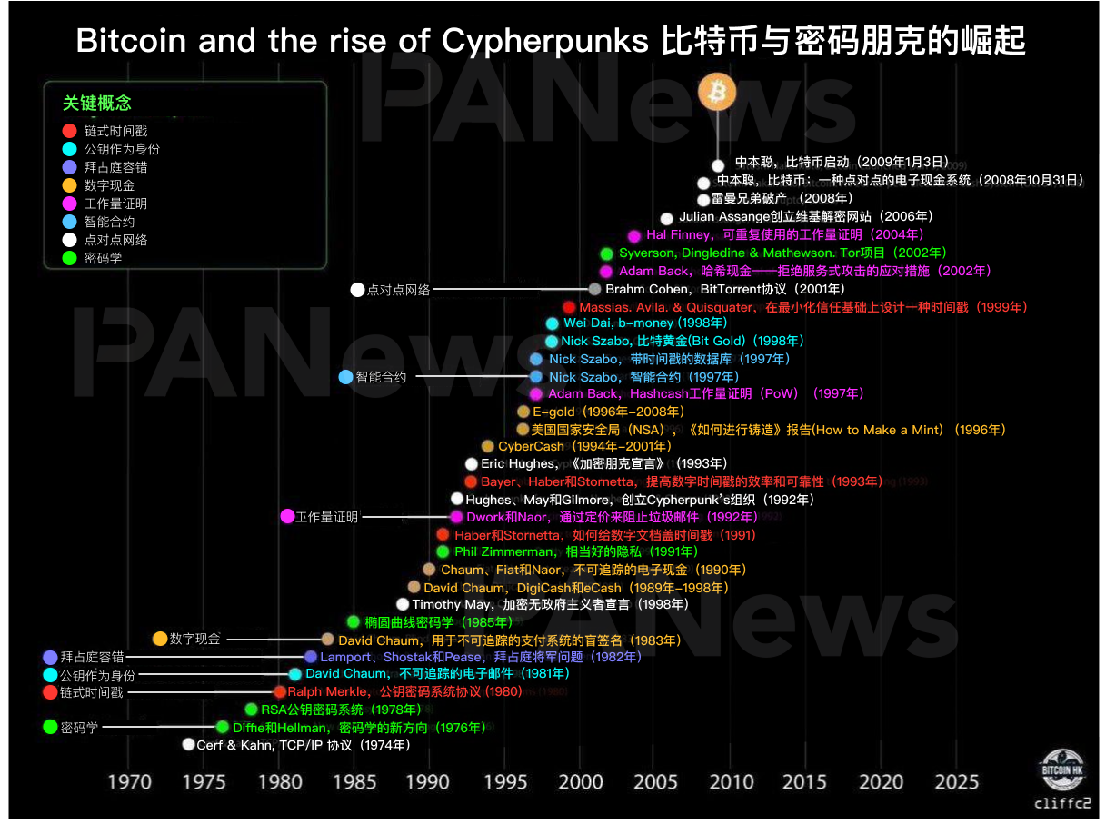 PA图说 | 一图了解比特币诞生与50年密码朋克发展史