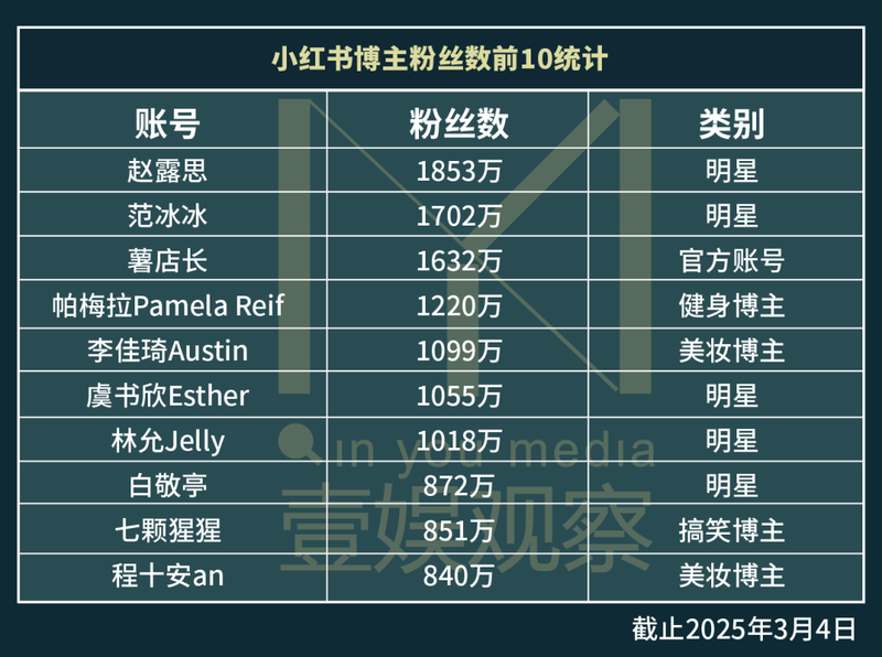 Moving towards universal integration, Xiaohongshu, please hand over the top list of “20 million” first插图2