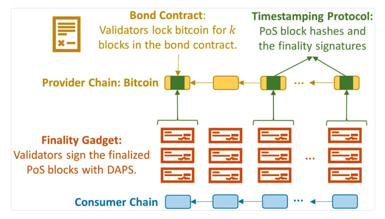 Babylon 2025 Q1 report: BTC pledge is advancing steadily, and the ecosystem is taking shape插图2