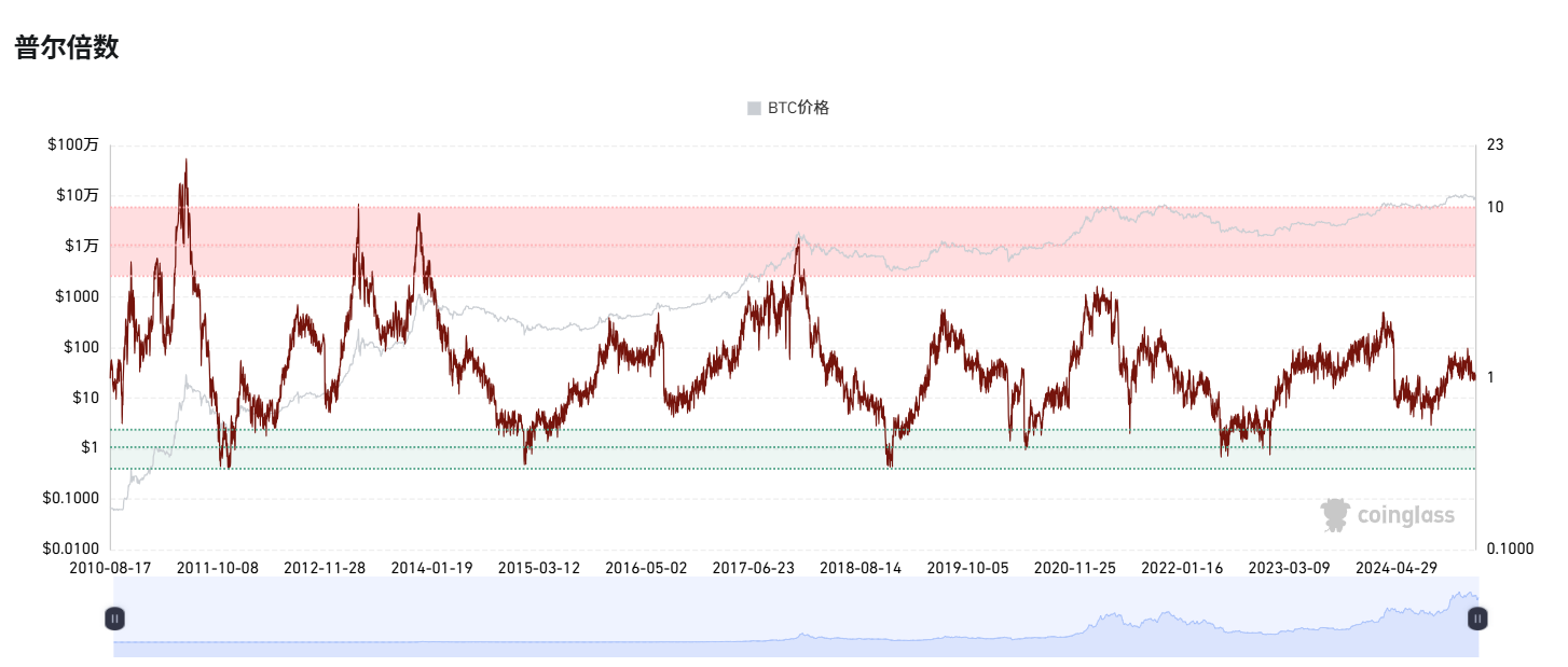 Is the bull market still there? These indicators will help you determine whether you can make a bottom-up now插图6