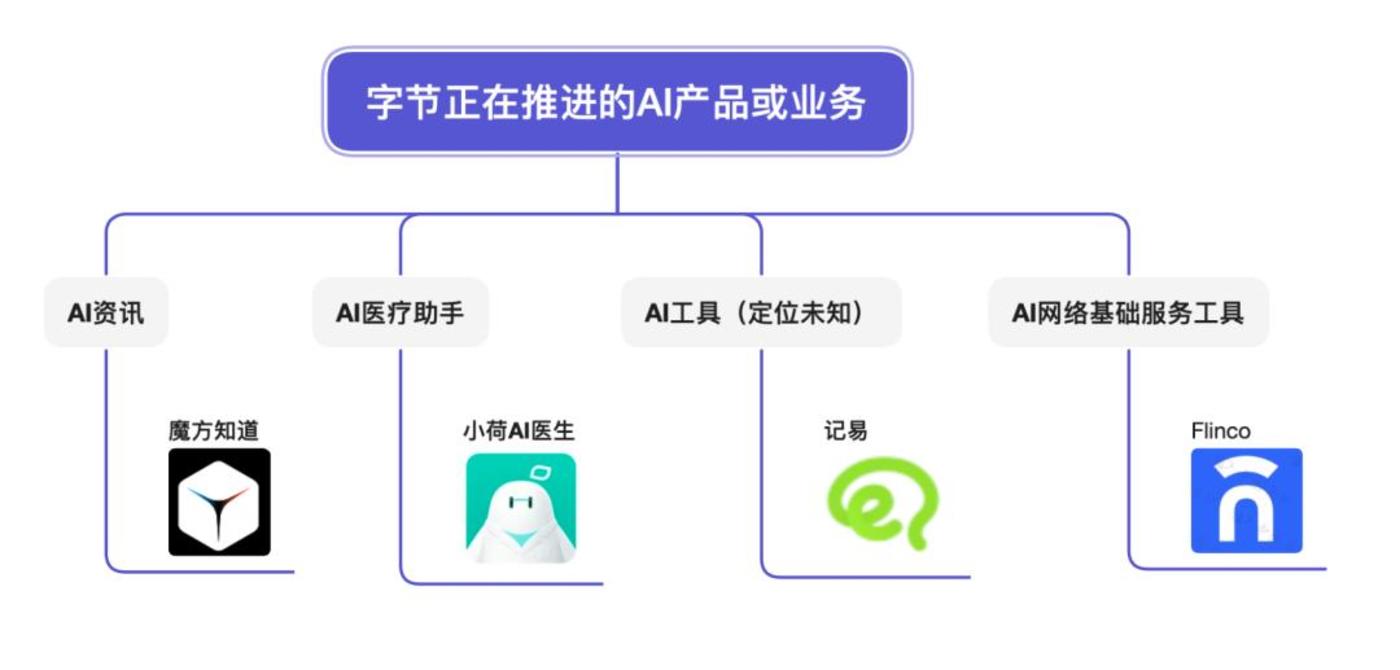 exclusive| Douyin connects to Doubao, and byte launches a counterattack插图2