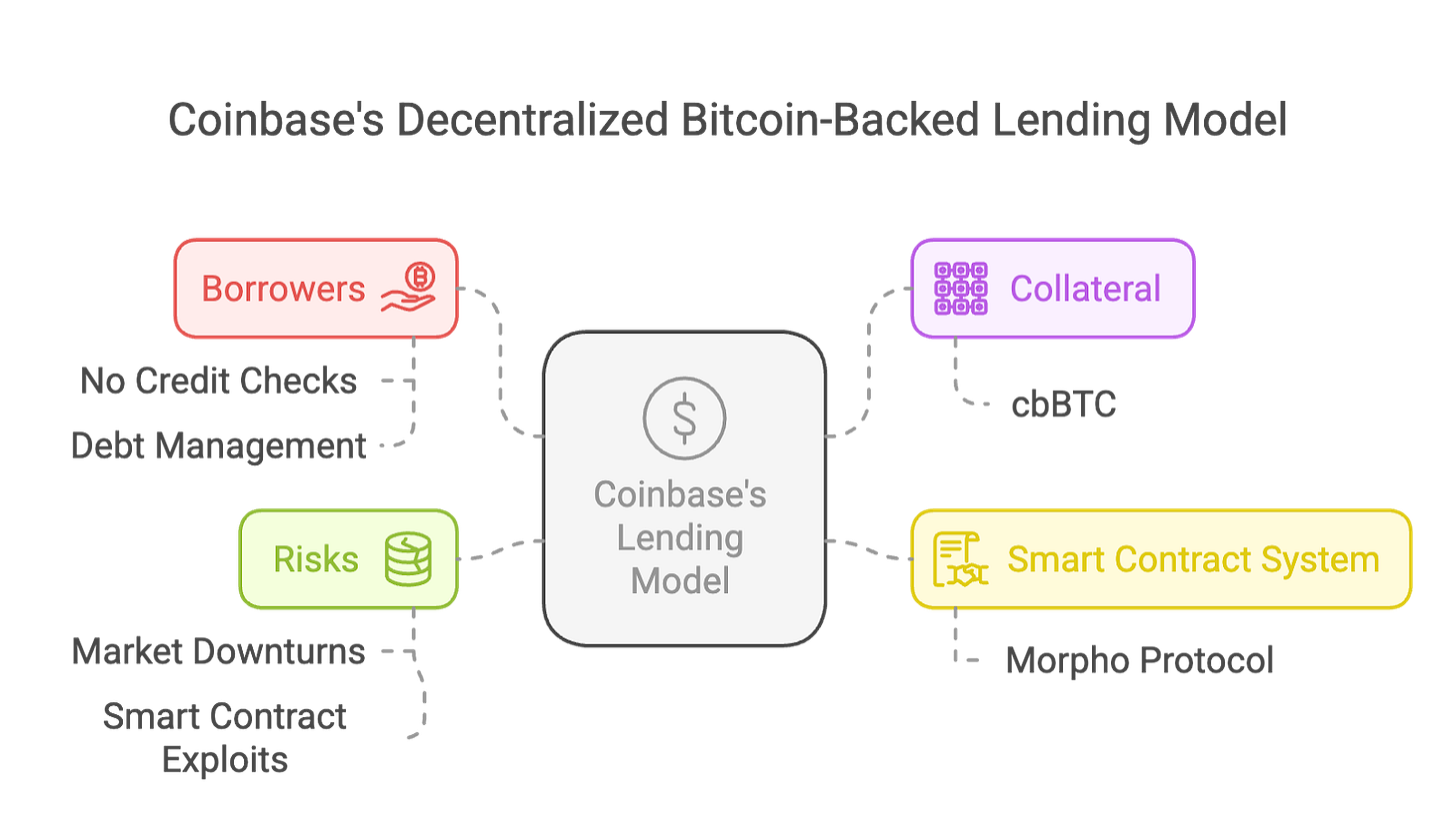 Tiger Research: Looking at new trends in Bitcoin lending through Vifield and Coinbase插图3