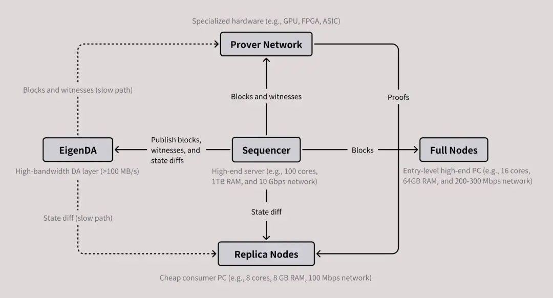 Vitalik重点支持的MegaETH上线测试网，以太坊Layer2还有机会吗？