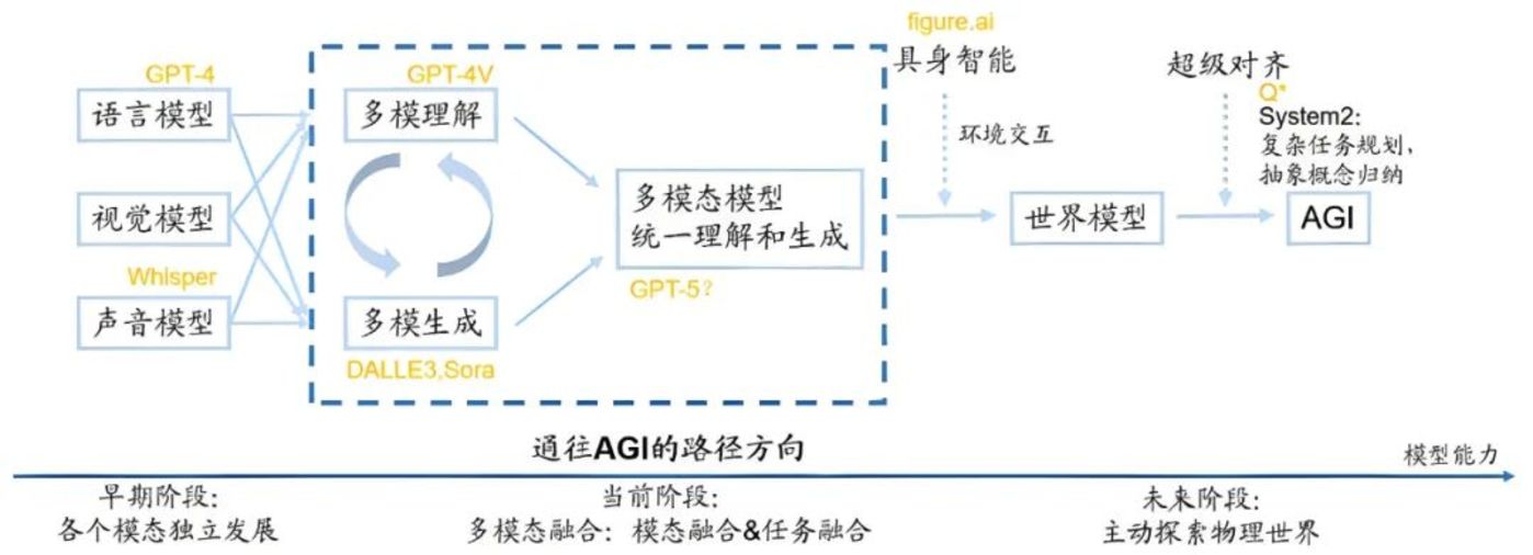 The “triple door” of the big model, what is the end of AI?插图1